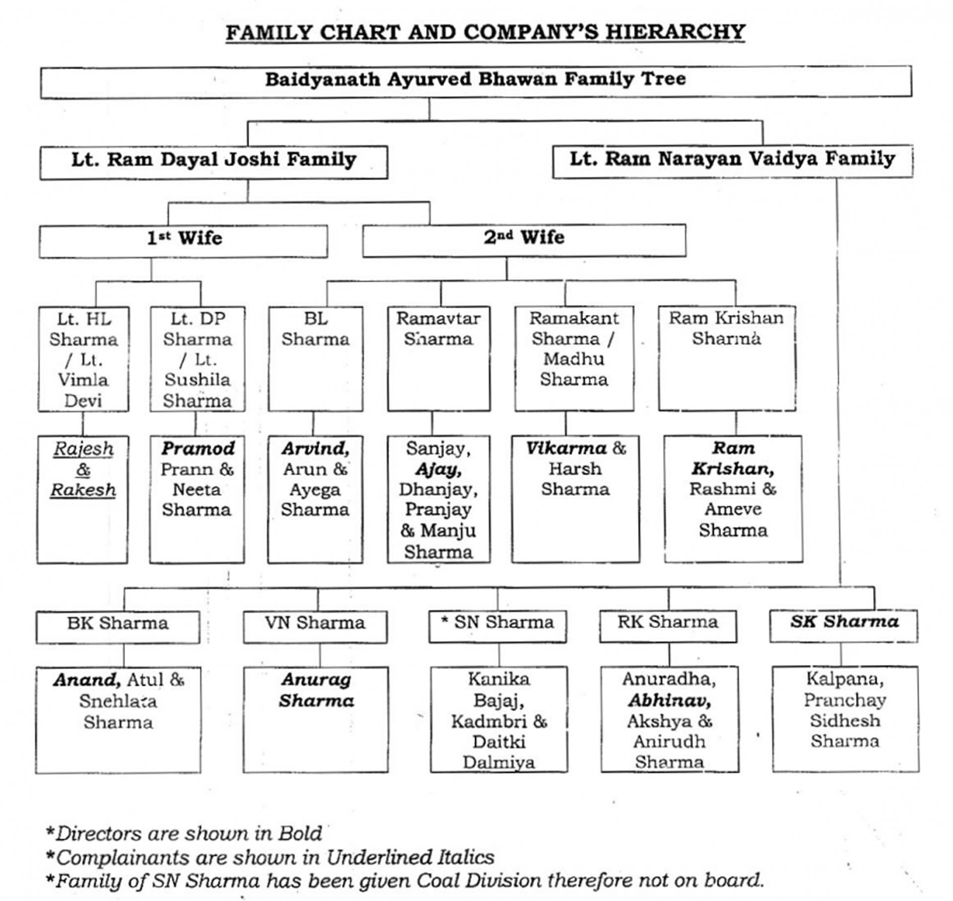 Family tree Family tree